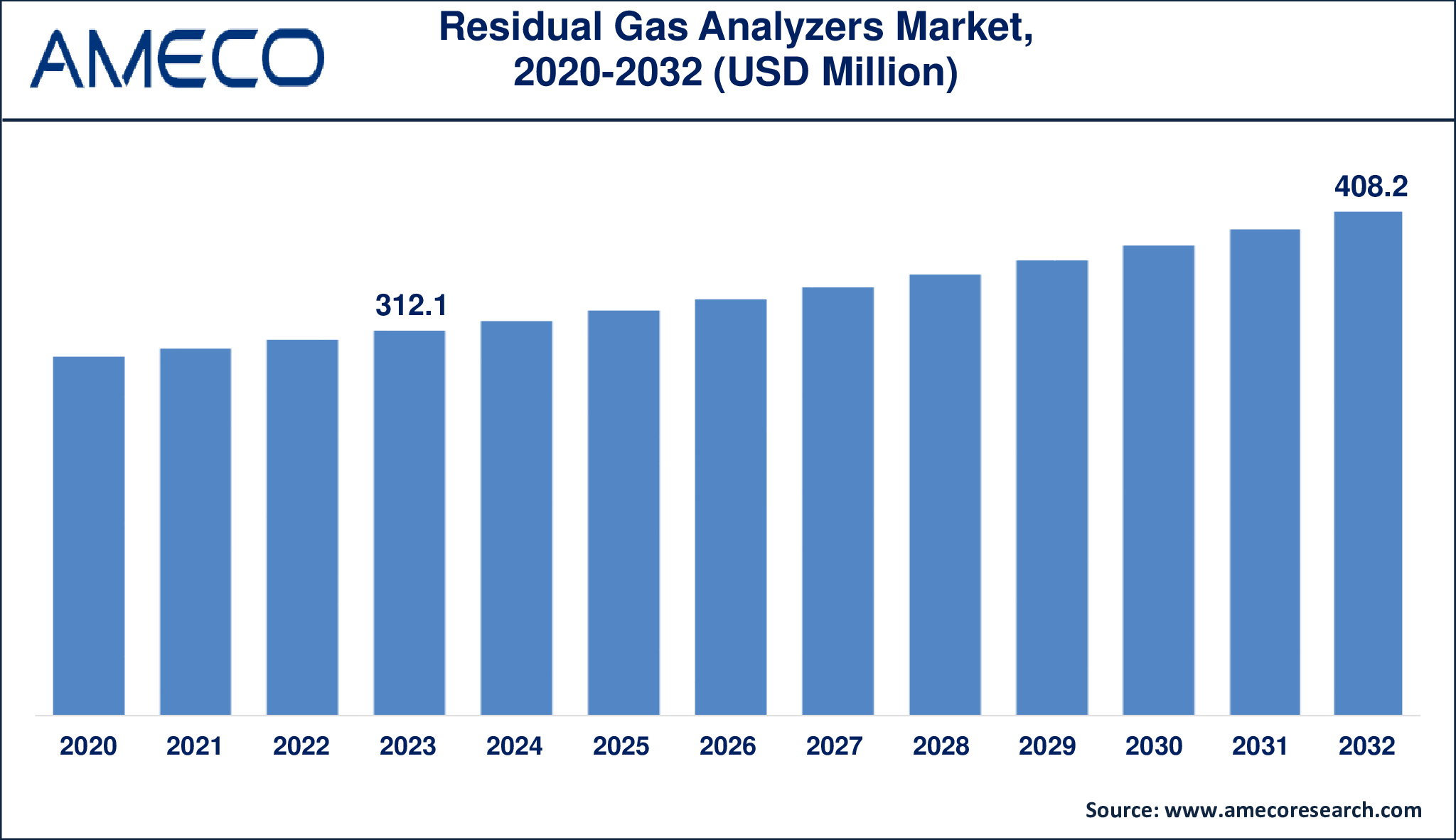 Residual Gas Analyzers Market Dynamics